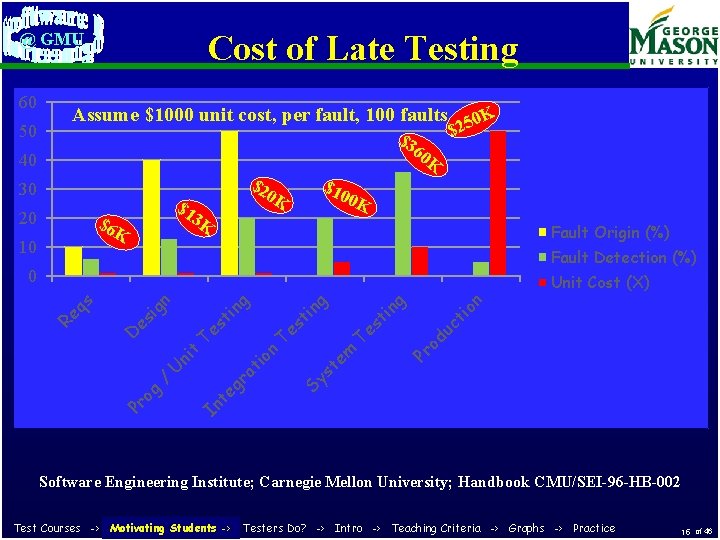 Cost of Late Testing @ GMU 60 50 Assume $1000 unit cost, per fault,