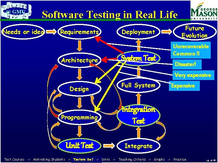 @ GMU Software Testing in Real Life Needs or idea Requirements Architecture Deployment System