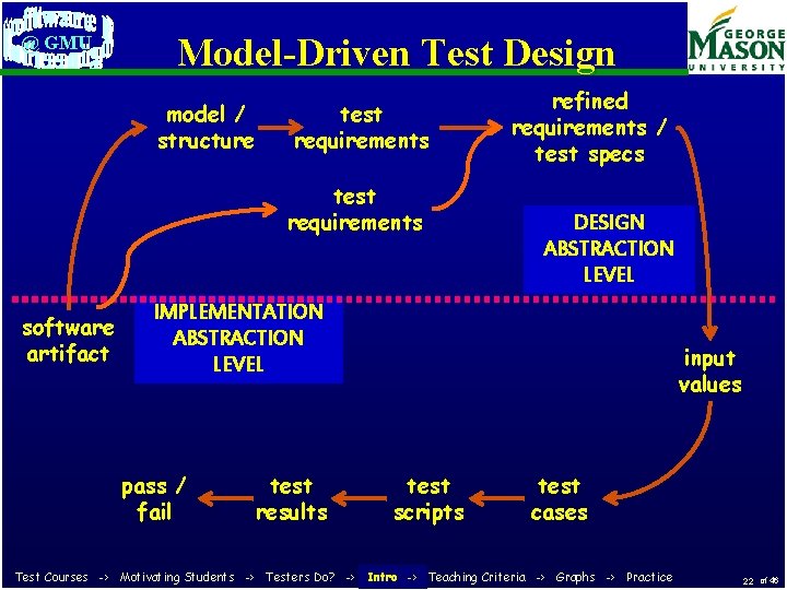 @ GMU Model-Driven Test Design model / structure test requirements software artifact refined requirements