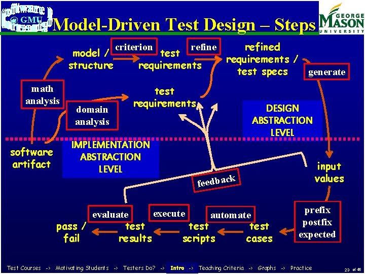 @ GMU Model-Driven Test Design – Steps model / structure math analysis software artifact