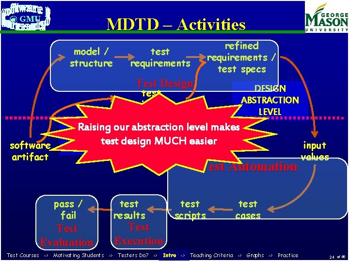 @ GMU MDTD – Activities model / structure refined requirements / test specs test