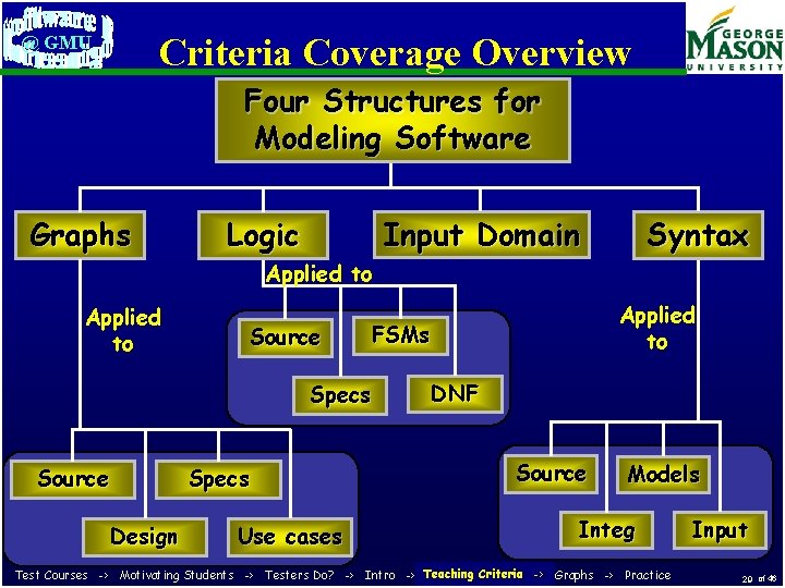 Criteria Coverage Overview @ GMU Four Structures for Modeling Software Graphs Logic Input Domain