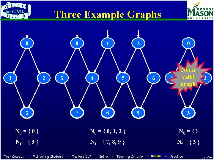 Three Example Graphs @ GMU 0 0 1 2 3 3 1 4 7