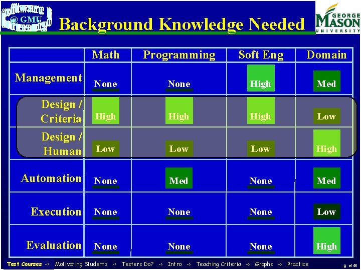 @ GMU Background Knowledge Needed Math Programming Soft Eng Domain None High Med Design