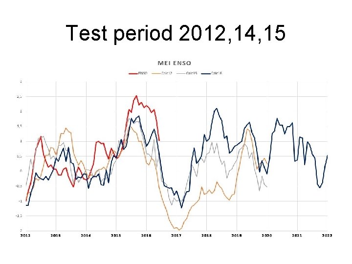 Test period 2012, 14, 15 