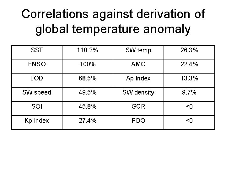 Correlations against derivation of global temperature anomaly SST 110. 2% SW temp 26. 3%