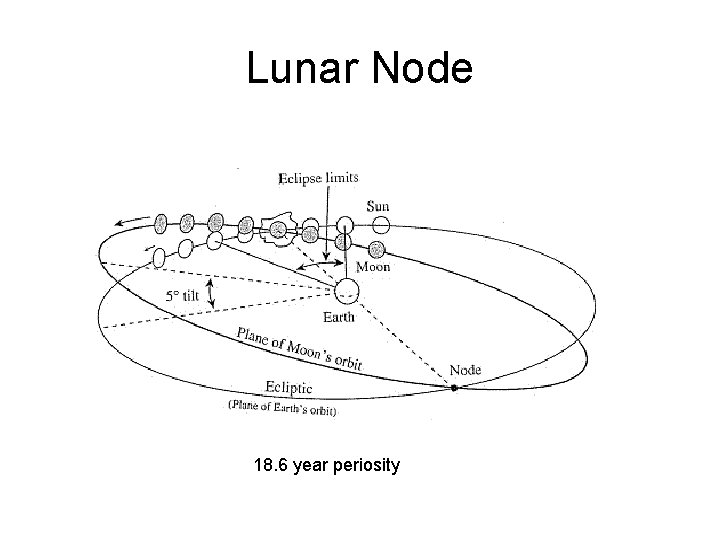 Lunar Node 18. 6 year periosity 