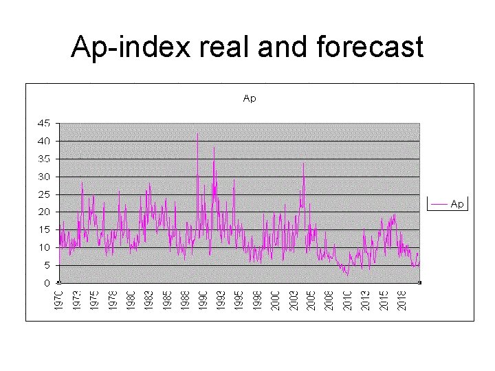 Ap-index real and forecast 