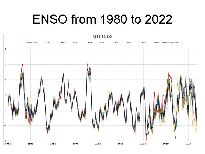 ENSO from 1980 to 2022 