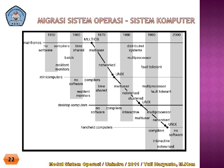 22 Modul Sistem Operasi / Unindra / 2011 / Yuli Haryanto, M. Kom 