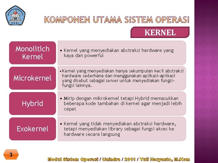 KERNEL Monolitich Kernel Microkernel • Kernel yang menyediakan hanya sekumpulan kecil abstraksi hardware sederhana