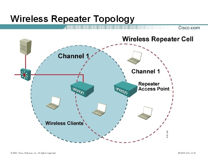 Wireless Repeater Topology © 2003, Cisco Systems, Inc. All rights reserved. BCMSN v 2.