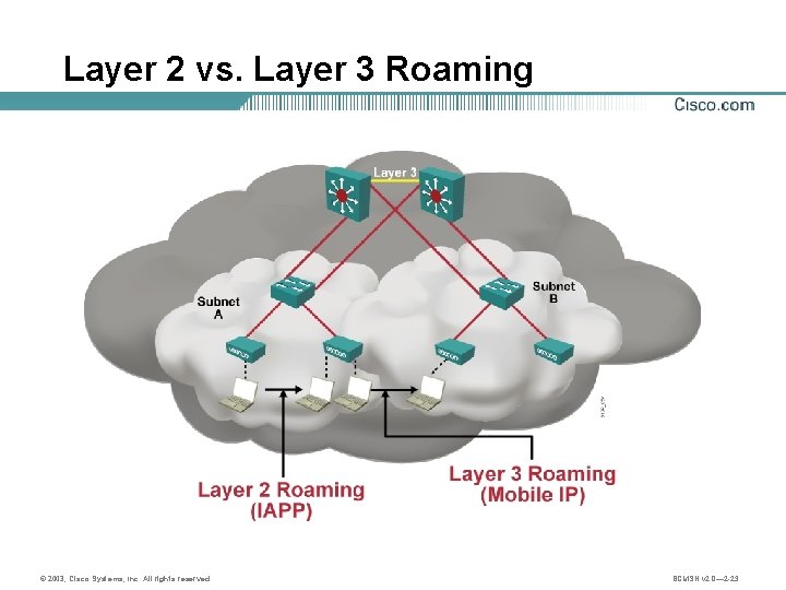 Layer 2 vs. Layer 3 Roaming © 2003, Cisco Systems, Inc. All rights reserved.