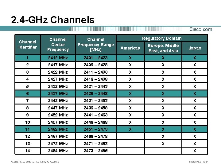 2. 4 -GHz Channels Regulatory Domain Channel Identifier Channel Center Frequency Channel Frequency Range