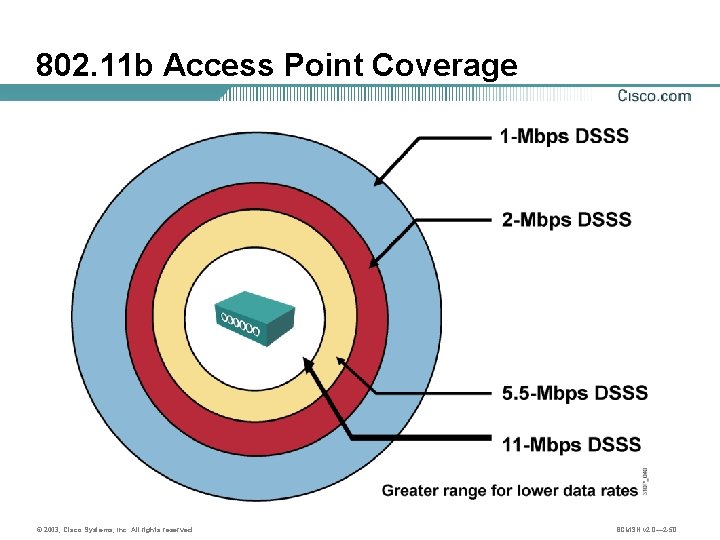 802. 11 b Access Point Coverage © 2003, Cisco Systems, Inc. All rights reserved.