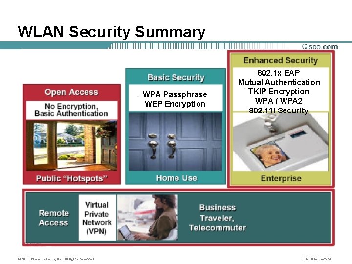 WLAN Security Summary WPA Passphrase WEP Encryption © 2003, Cisco Systems, Inc. All rights
