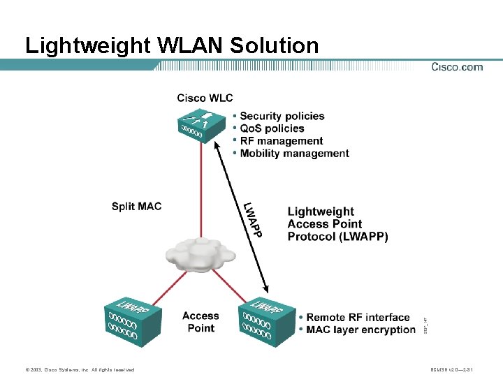 Lightweight WLAN Solution © 2003, Cisco Systems, Inc. All rights reserved. BCMSN v 2.
