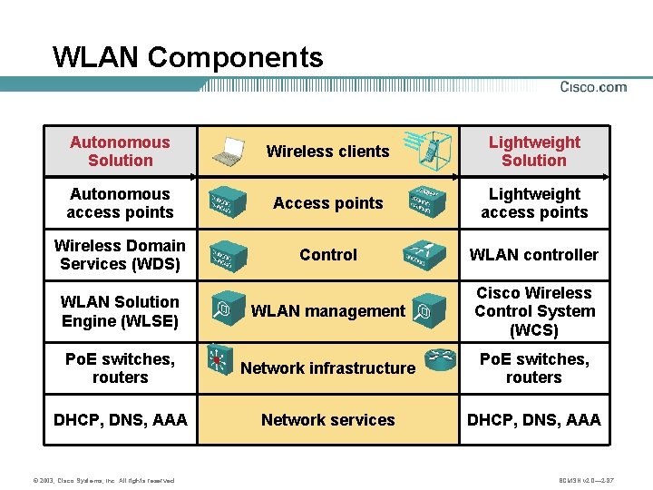 WLAN Components Autonomous Solution Wireless clients Lightweight Solution Autonomous access points Access points Lightweight