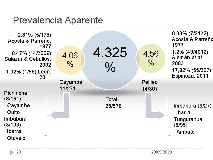 Prevalencia Aparente 2. 81% (5/178) Acosta & Parreño, 1977 0. 47% (14/3006) Salazar &