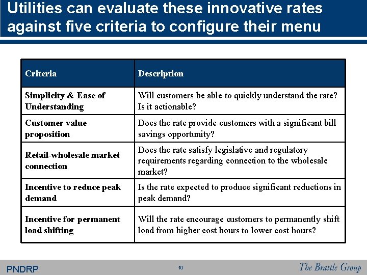 Utilities can evaluate these innovative rates against five criteria to configure their menu Criteria Utilities can evaluate these innovative rates against five criteria to configure their menu Criteria