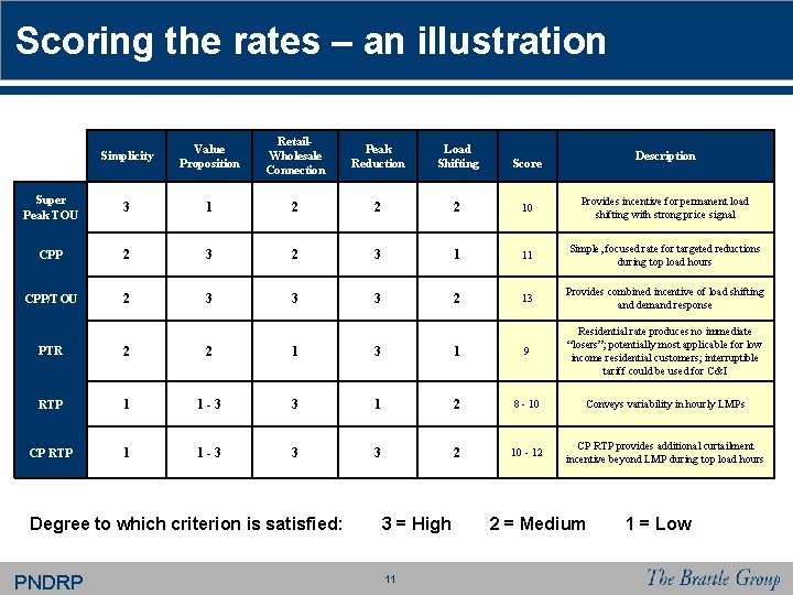 Scoring the rates – an illustration Simplicity Value Proposition Retail. Wholesale Connection Peak Reduction Scoring the rates – an illustration Simplicity Value Proposition Retail. Wholesale Connection Peak Reduction