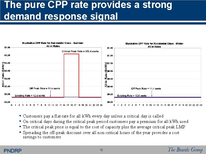 The pure CPP rate provides a strong demand response signal • • PNDRP Customers The pure CPP rate provides a strong demand response signal • • PNDRP Customers