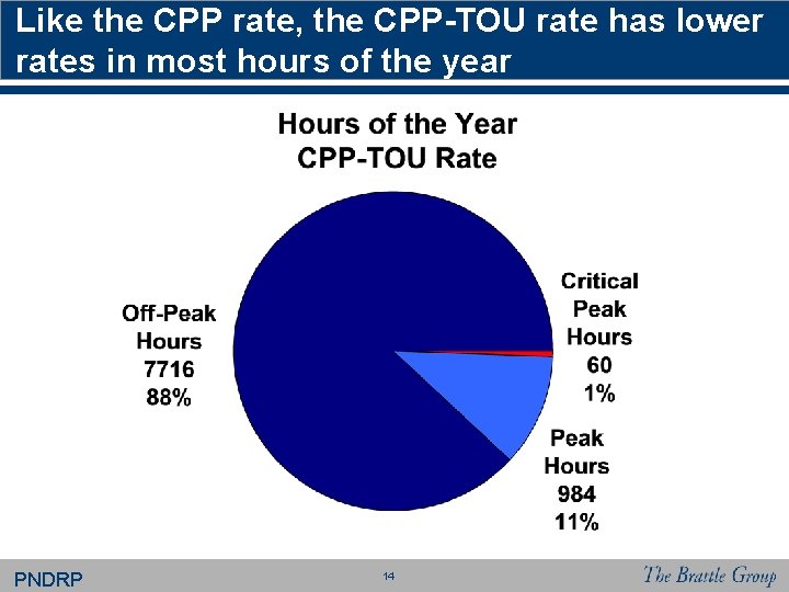 Like the CPP rate, the CPP-TOU rate has lower rates in most hours of Like the CPP rate, the CPP-TOU rate has lower rates in most hours of
