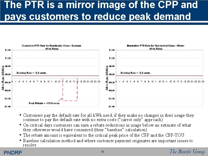 The PTR is a mirror image of the CPP and pays customers to reduce The PTR is a mirror image of the CPP and pays customers to reduce