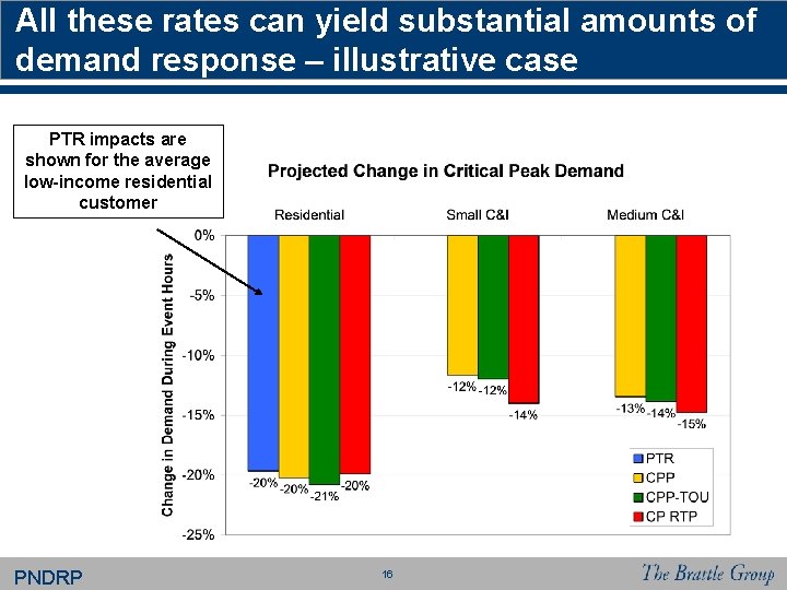 All these rates can yield substantial amounts of demand response – illustrative case PTR All these rates can yield substantial amounts of demand response – illustrative case PTR
