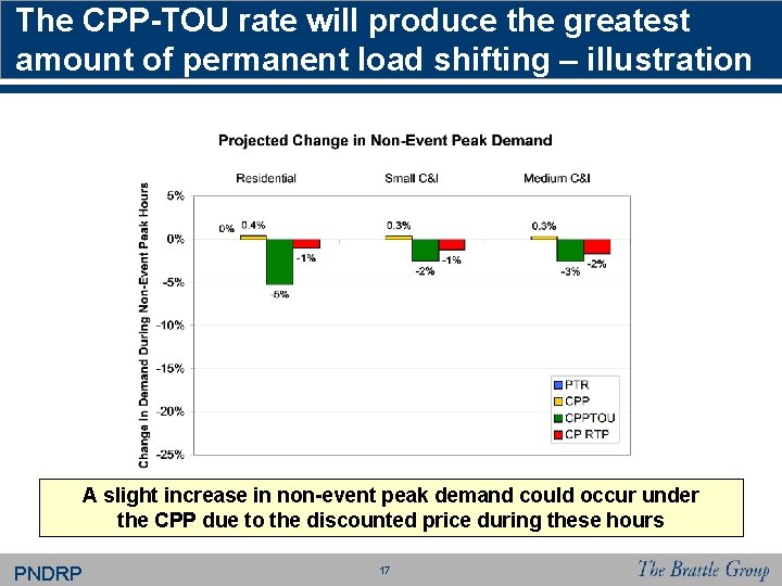 The CPP-TOU rate will produce the greatest amount of permanent load shifting – illustration The CPP-TOU rate will produce the greatest amount of permanent load shifting – illustration