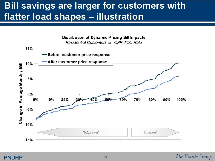 Bill savings are larger for customers with flatter load shapes – illustration PNDRP 18 Bill savings are larger for customers with flatter load shapes – illustration PNDRP 18