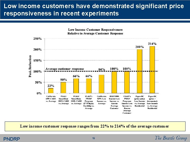 Low income customers have demonstrated significant price responsiveness in recent experiments Low income customer Low income customers have demonstrated significant price responsiveness in recent experiments Low income customer