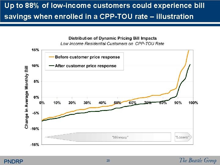 Up to 88% of low-income customers could experience bill savings when enrolled in a Up to 88% of low-income customers could experience bill savings when enrolled in a