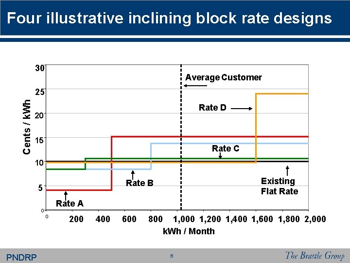 Four illustrative inclining block rate designs 30 Average Customer Cents / k. Wh 25 Four illustrative inclining block rate designs 30 Average Customer Cents / k. Wh 25
