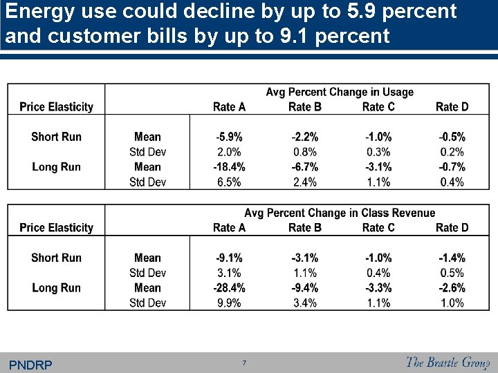 Energy use could decline by up to 5. 9 percent and customer bills by Energy use could decline by up to 5. 9 percent and customer bills by