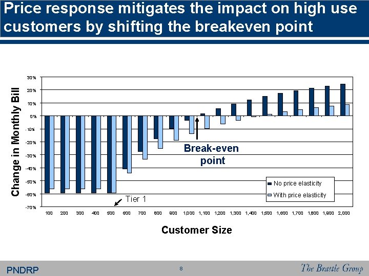 Price response mitigates the impact on high use customers by shifting the breakeven point Price response mitigates the impact on high use customers by shifting the breakeven point