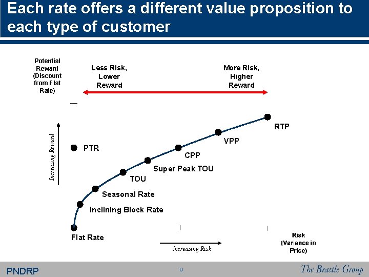 Each rate offers a different value proposition to each type of customer Potential Reward Each rate offers a different value proposition to each type of customer Potential Reward