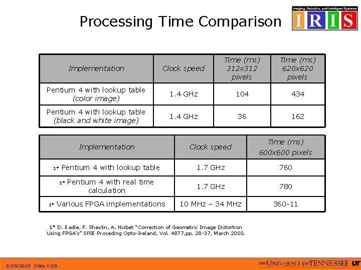Processing Time Comparison Implementation Clock speed Time (ms) 312 x 312 pixels Pentium 4