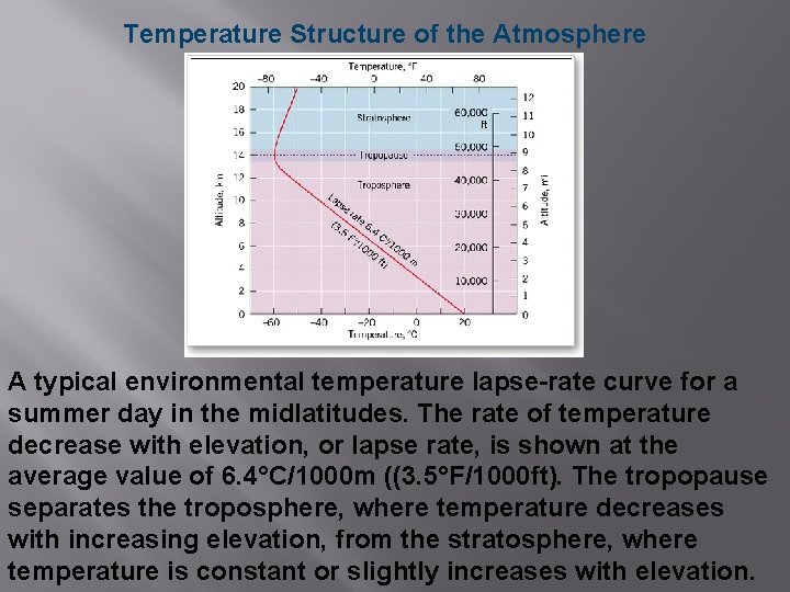 Temperature Structure of the Atmosphere A typical environmental temperature lapse-rate curve for a summer