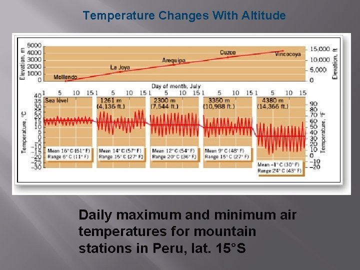 Temperature Changes With Altitude Daily maximum and minimum air temperatures for mountain stations in