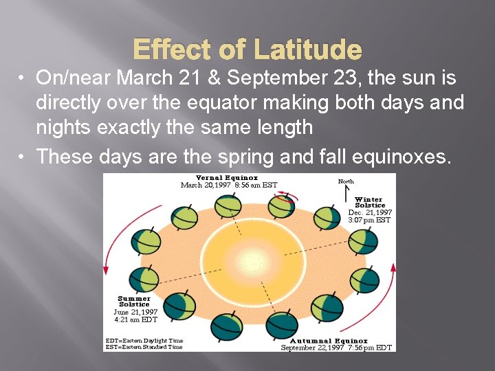 Effect of Latitude • On/near March 21 & September 23, the sun is directly