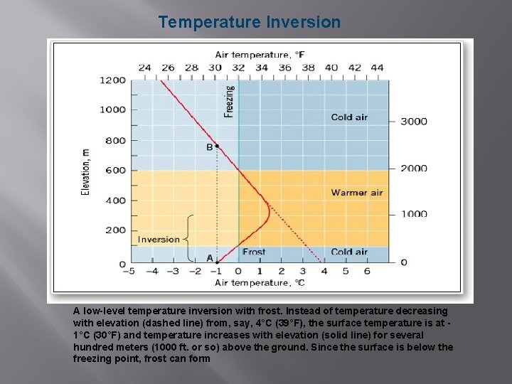 Temperature Inversion A low-level temperature inversion with frost. Instead of temperature decreasing with elevation