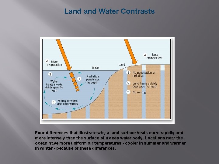 Land Water Contrasts Four differences that illustrate why a land surface heats more rapidly