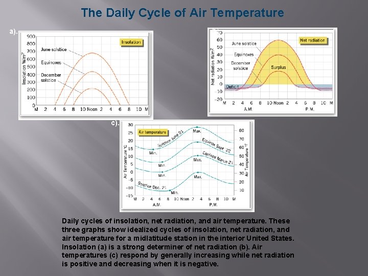 The Daily Cycle of Air Temperature b). a). c). Daily cycles of insolation, net