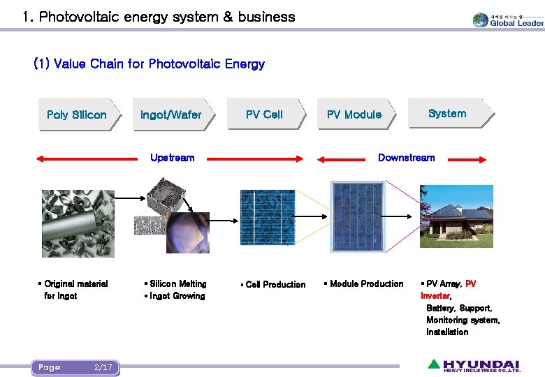 1. Photovoltaic energy system & business (1) Value Chain for Photovoltaic Energy Poly Silicon