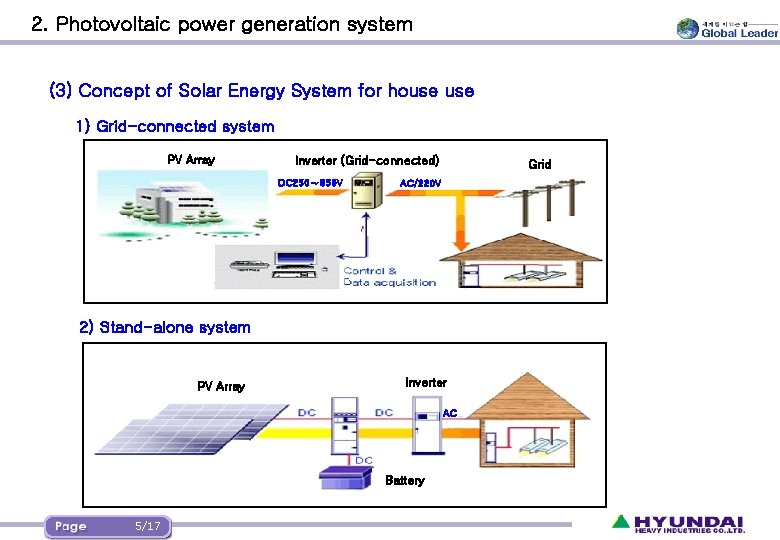 2. Photovoltaic power generation system (3) Concept of Solar Energy System for house 1)