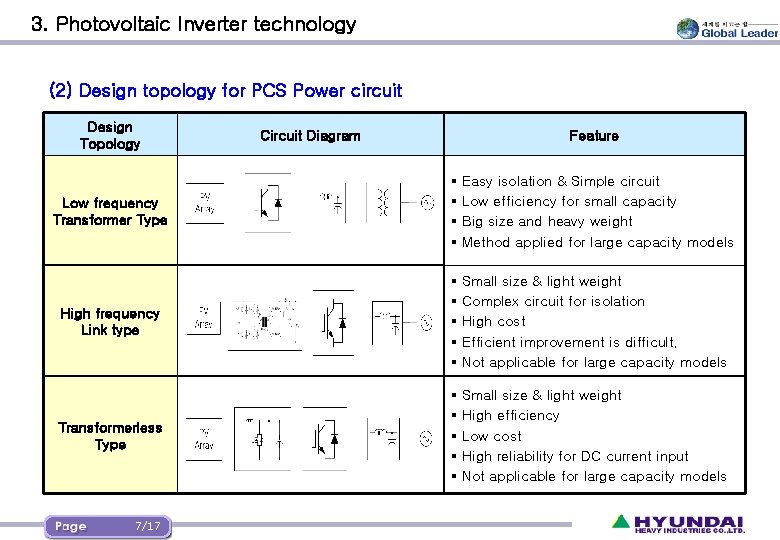 3. Photovoltaic Inverter technology (2) Design topology for PCS Power circuit Design Topology Circuit