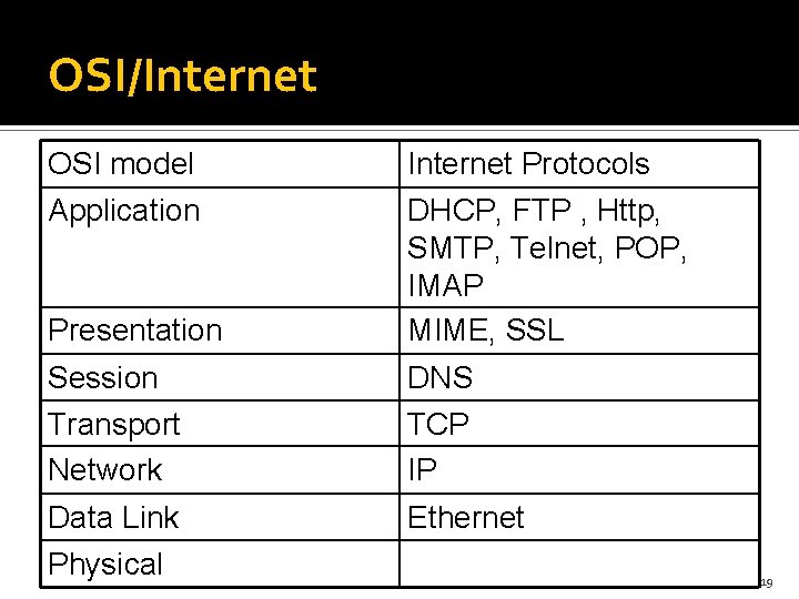OSI/Internet OSI model Internet Protocols Application Presentation DHCP, FTP , Http, SMTP, Telnet, POP,