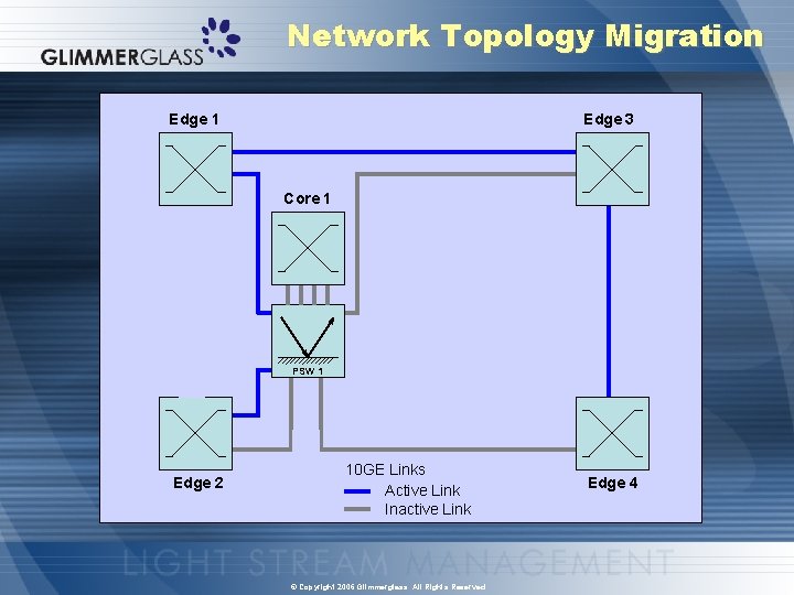 Network Topology Migration Edge 1 Edge 3 Core 1 PSW 1 Edge 2 10