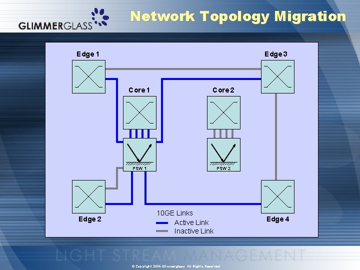 Network Topology Migration Edge 1 Edge 2 Edge 3 Core 1 Core 2 PSW